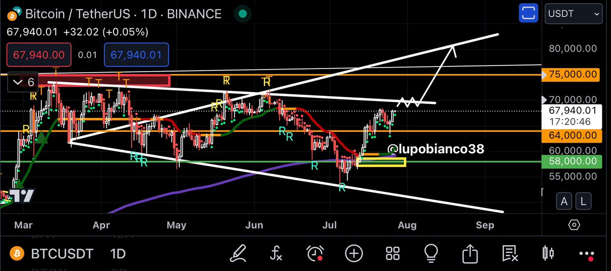 lupobianco38's tweet photo. Market VIP Update (Ignition Day)

🛥️ $BTC touched $68.0K bounces from support. MtGox FUD 66% distribution completed 👍 

🔴 Resistance $70.0K
🟢 Support $64.0K

🐻 ETH $3250 docked, Grayscale keeps selling coins everyday

🔔The Ignition Day

Trump/Musk will speak at Bitcoin2024 conference today, high volatility is expected 

🟢In Futures: several Longs running, is not necessary increase exposure 

🟢In Spot: buying assets that only can outperform BTC, beautiful selection including the next TRB

I keep you updated as usual!

Reaction here for more Free Calls 

🔥👨‍🍳