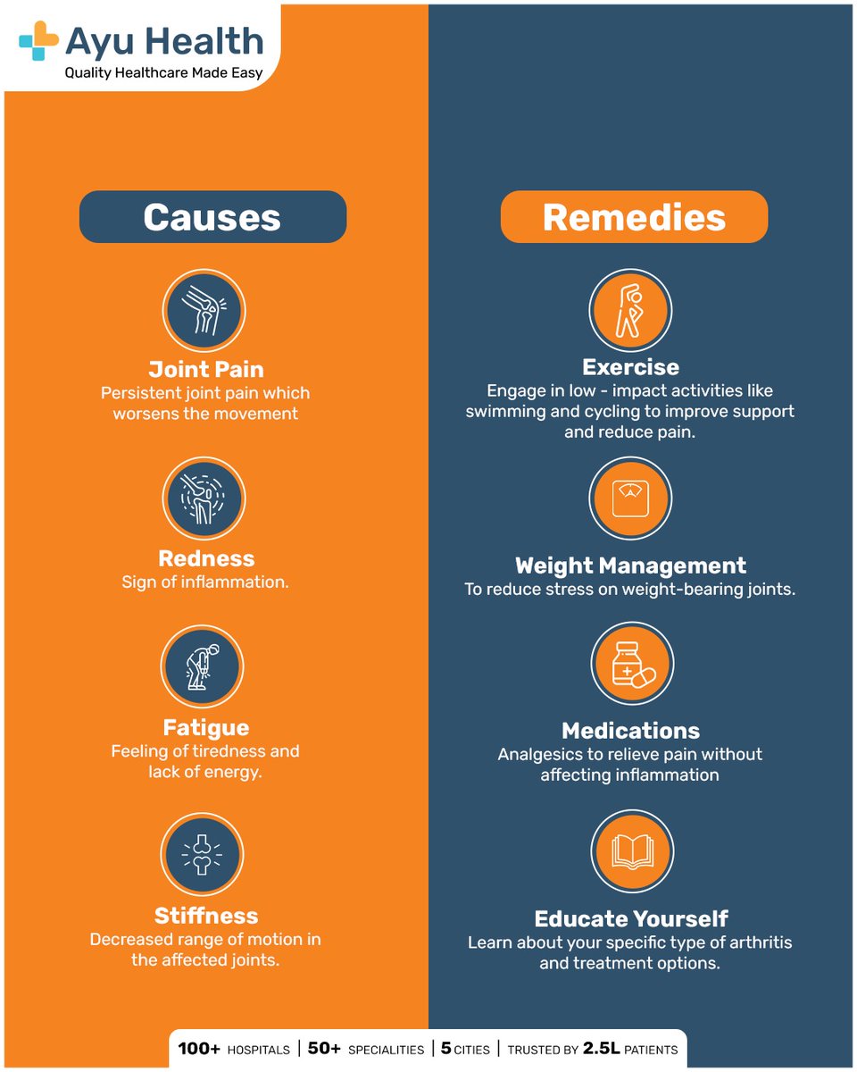 HealthAyu's tweet photo. Is Arthritis Impacting Your Movement? Address It Now for a Healthier Future. Reach Out to Ayuhealth for Expert Treatments and Comprehensive Care. We're Here to Help You Stay Active and Pain-Free.

#ayuhealth #ayucare #ayumitra #healthcare #arthritis #musclepain https://t.co/yYE6opKXdG