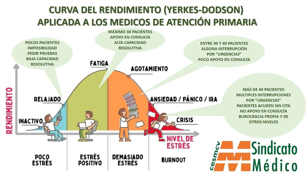 maye435_'s tweet photo. Viene agosto y se aprietan las plantillas. Sería bueno recordar que quien mucho aprieta poco abarca ¿o era al revés?

@cesm_sindicatos @CESM_CV @DrMiguelLazaro @vicentematas @cesmmur @SMedicoNavarra @smandaluz @SMMelilla @MedicoCeuta @MedicoCantabria @CESMCanarias @SIMEX_CESM_1 https://t.co/yQ6grckQgy