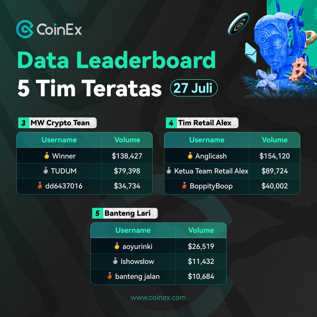 🌟Leaderboard Mulung Bareng CoinEx Hari ke-10🌟

Seru banget, #MulungBarengCoinEx udah setengah jalan &amp; posisi leaderboard terus berganti!

Jangan khawatir, tim terakhir pun masih berkesempatan untuk masuk Top 5.

Ajak temanmu untuk bergabung &amp; bentuk tim yang kuat.