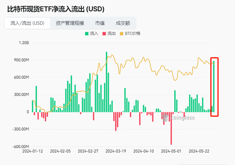 piccasin's tweet photo. 比特币ETF昨天流入了超过8.8亿美元， 为ETF开始交易以来第二大流入的交易日。 https://t.co/oDRXpnE8XQ