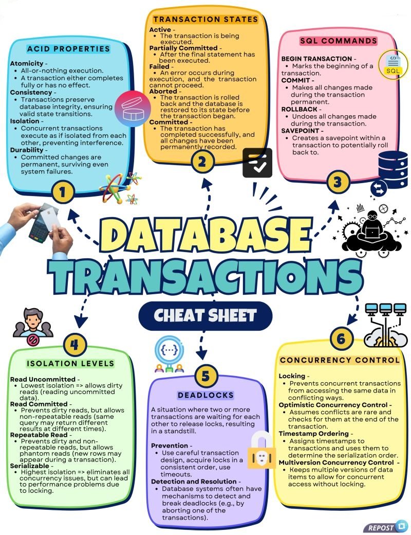 wasimanwar76's tweet photo. Database transactions got you tangled? 🌀

Here's a quick cheatsheet to save the day:

ACID principles
BEGIN, COMMIT, ROLLBACK
LOCKING mechanisms
ISOLATION levels
SQL transaction commands

Bookmark it, share it, and breathe easy! 
 
#DatabaseTransactions #CheatSheet #SQL https://t.co/zwY85R2k2o
