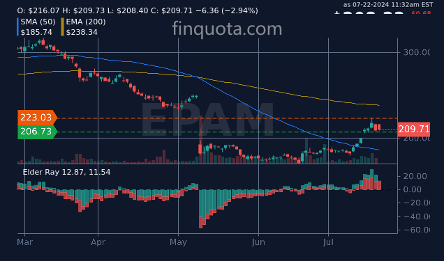 alieGotha's tweet photo. Is there a discount for buying EPAM stocks in bulk? Asking for a friend who's really into stockpiling.
Source: https://t.co/kvDPvGcPJK
#ITServices #Stocks #Investment #TechStocks #stocks #epamsystems https://t.co/rxmx85LZsp