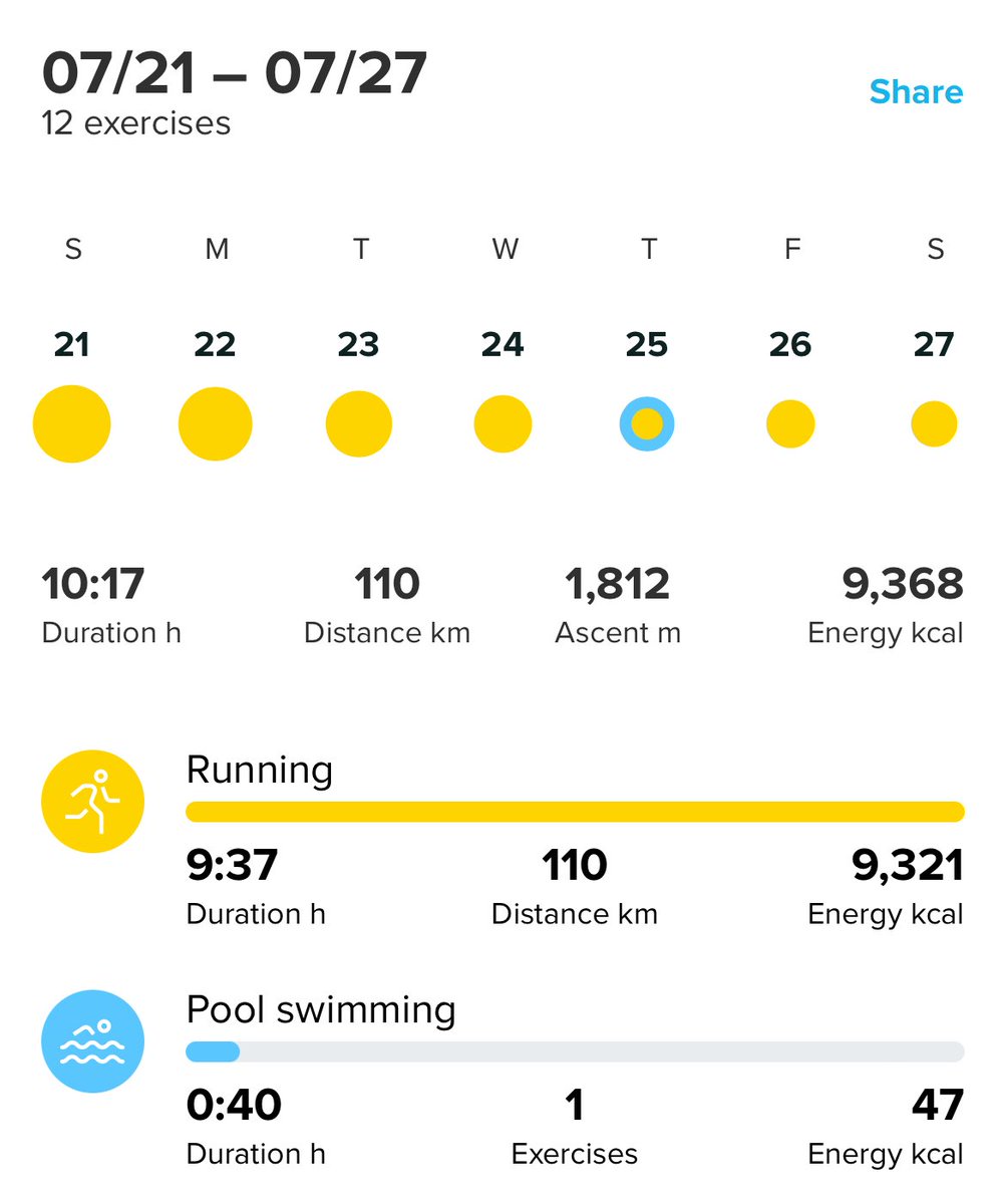 TheeMusa's tweet photo. 110km for the week. Highest week since coming back from injury. We are rebuilding π https://t.co/vstAWjOQc6