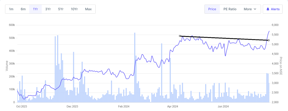 asarvindsharma's tweet photo. #NUVAMA
#Blockbuster
#YOY
#Sales ⬆️ 47%
#netprofit 80%
#Marginexpansion 900bps
#Finance & Investments
#Highestever quarterly Revenue and Profit. https://t.co/c85XCzMIhK