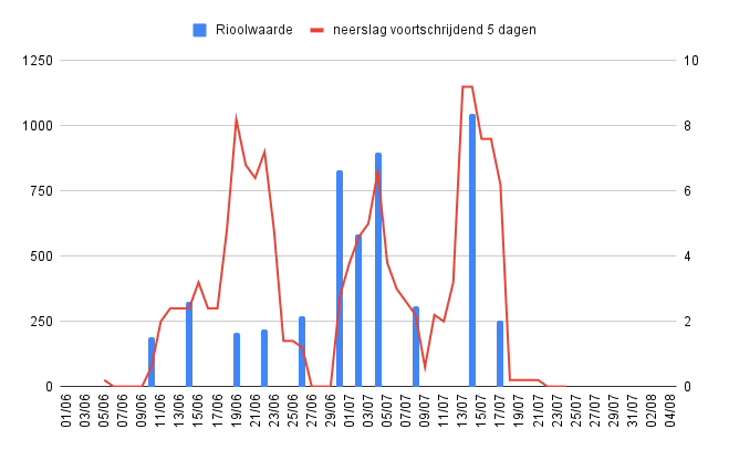 Ik denk dat het toch handig is als ze bij @RIVM nog een keer de procedure van de rioolwatermetingen bekijken. Mijn voorzichtige conclusie is dat je rioolwaarden alleen mag gebruiken als het ervoor en erna droog was. Nu lijken de rioolwaarden eerder een indicator van neerslag.