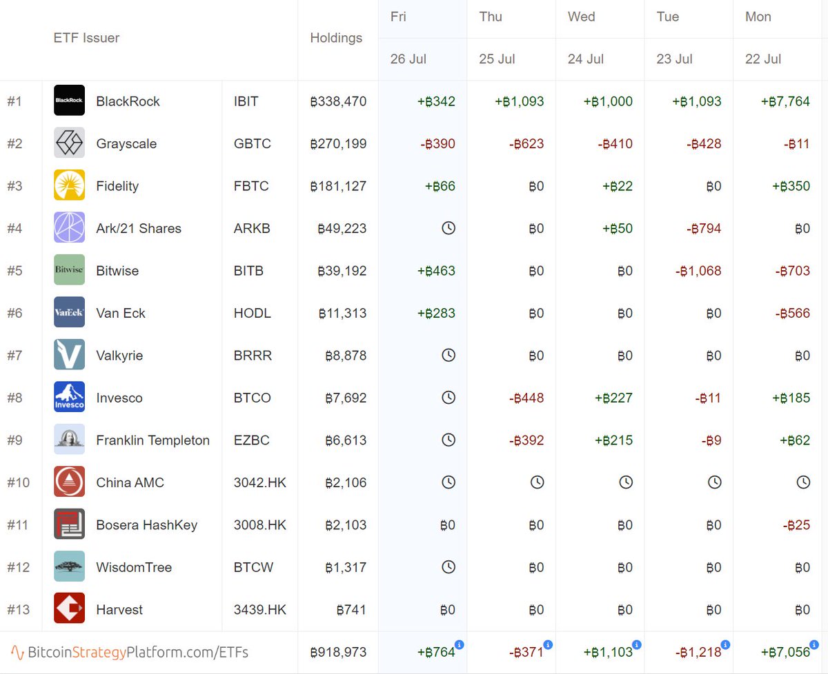 cryptorover's tweet photo. This week the Spot #Bitcoin ETF have bought 7,334 $BTC https://t.co/Q84ihJmnb6