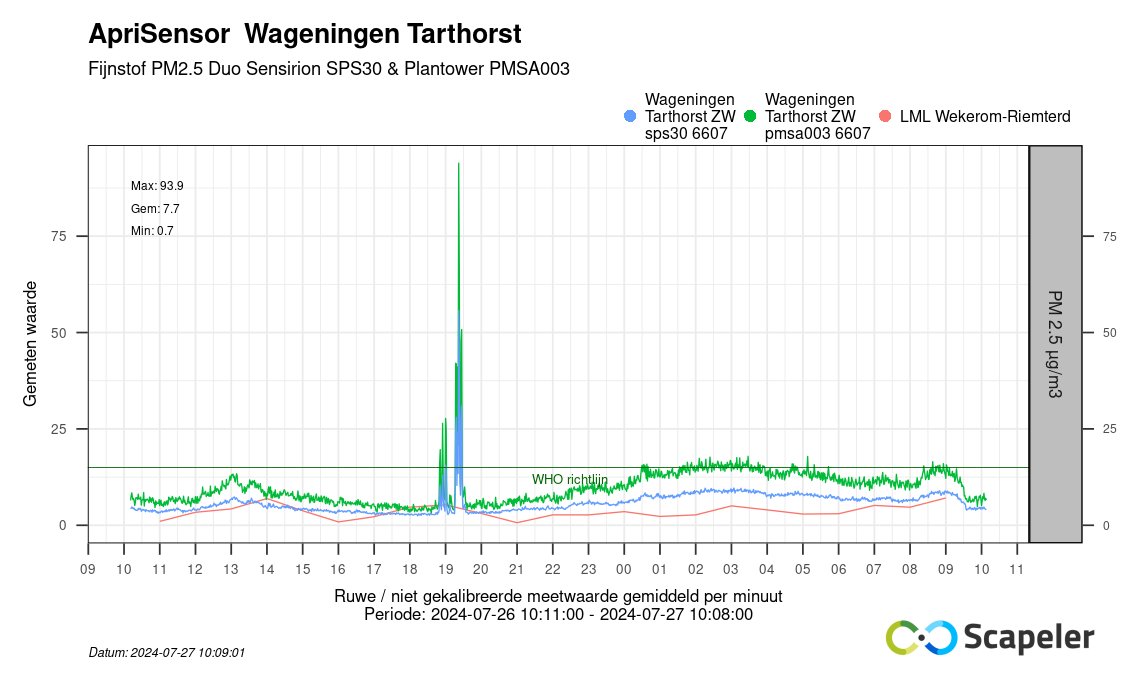 gquerci's tweet photo. @houtrookvrij @ResourceWUR @BertHeusinkveld @WUR @Gem_Wageningen @DuurzaamWagen @rookvrijegen @Longfonds @Hartstichting @hersenstichting @kwf_nl Ook de meters van #Scapeler registreerden het #fijnstof van de naburige #bbq.
#Meten #Milieu #LuchtKwaliteit #LeefOmgeving #Wageningen
NB: De meters hangen buiten. Situatie binnenshuis zou vergelijkbaar zijn, als we niet op tijd ramen en roosters gesloten hadden. #Ventilatie https://t.co/MUZ1Es4GWJ