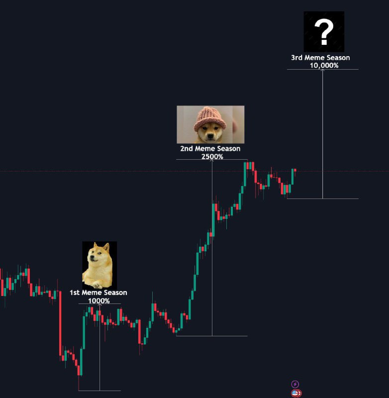 AltCryptoGems's tweet photo. The biggest memeseason in crypto history will start soon

Most people will miss this, but you shouldn't

Here's why memecoins are the best bet this cycle + my top picks 🧵👇

(Bookmark it)