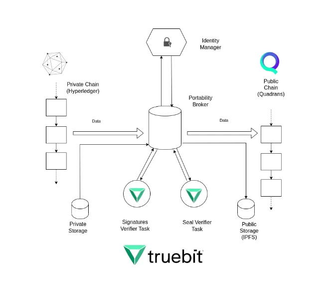 TrueCryptoPower's tweet photo. @toly @toghrulmaharram @chainyoda @solana 🤔I see you know #Truebit But do you know their new version #TruebitVerify?
Take a look how #Quadrans implemented them.
What do you think?
👉https://t.co/kaV0NcluxJ https://t.co/uKqUPHE9SM