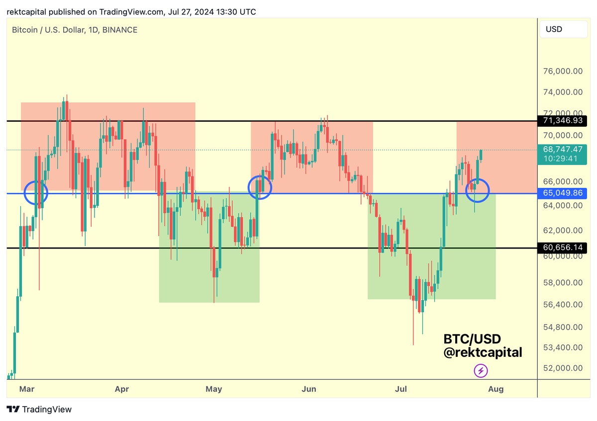 BTC The clustering continues between $65000 and ~$71500 As a result, there  is scope for Bitcoin revisiting the Range High at ~$71500 at some point in  the future $BTC #Crypto #Bitcoin