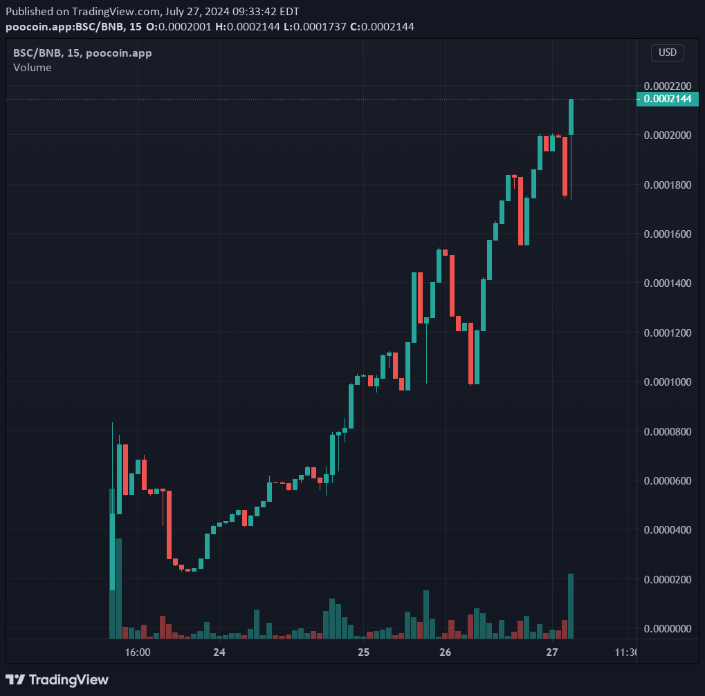 #IYKYK 

$BSC just doing its thing. The 4% #BNB rewards are adding up nicely for our holders.

#biggestshitcoin

Come join us. t.me/biggestshitcoin