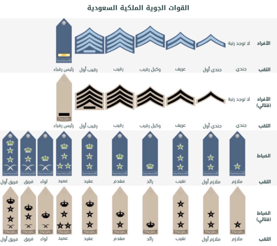 الرتب العسكرية في وزارة الدفاع السعودية 🇸🇦.
