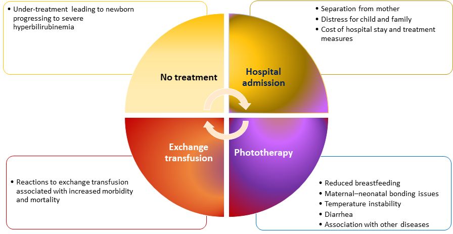 Bilirubin testing  urgently requires improvement to prevent undertreatment, unnecessary  escalation of care, or overtreatment of neonatal jaundice. The IFCC  WG-NB advocates for enhancements in accuracy and comparability of  testing. degruyter.com/document/doi/1…