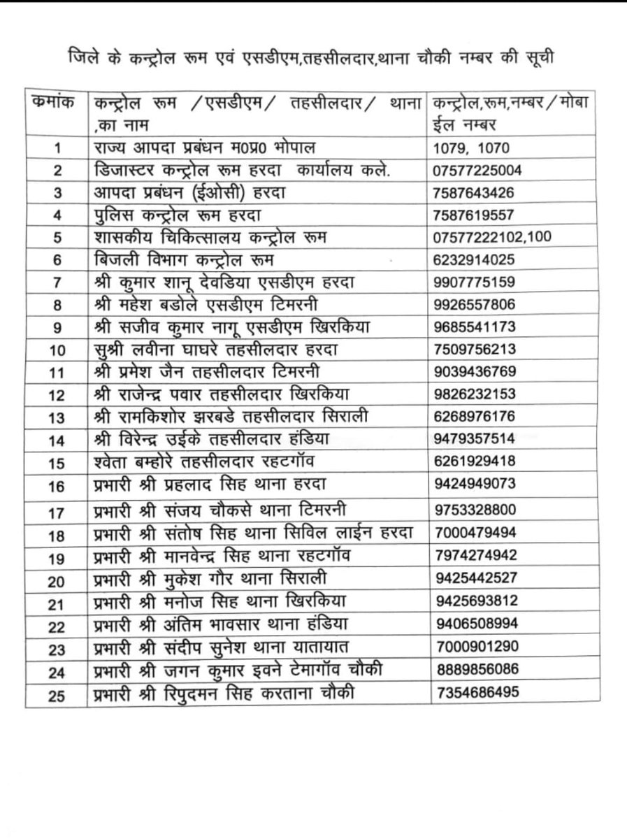 Makdai24's tweet photo. हरदा जिले के अति महत्वपूर्ण नंबर देखे। कंट्रोल रूम SDM तहसीलदार  एवं समस्या थाना क्षेत्र के मोबाइल नंबर। https://t.co/BNN8QAYlbK
