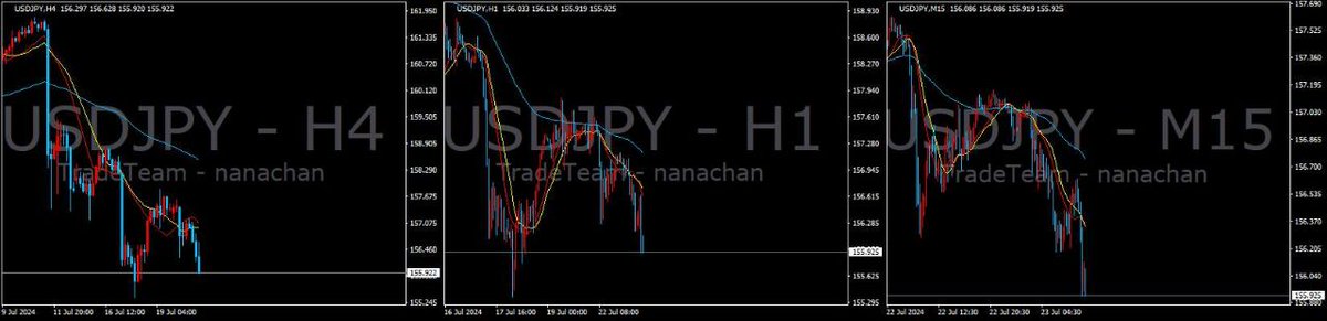🔉┃#ななちゃんアラート  💯
$USDJPY   今回：+￥226,030
7/22：📉157,148
7/22：⬇️156,994(+20pips)
7/23：⬇️156,680(+35pips)
7/23：⬇️155,922(+76pips)

🗓 毎日の限定配信（1日:約10回〜）
🔓 USDJPY/BTCUSD/GOLD入手
🔓 限定公開の閲覧権利

👇🏻アラート限定配信はこちら
x.gd/discord_member