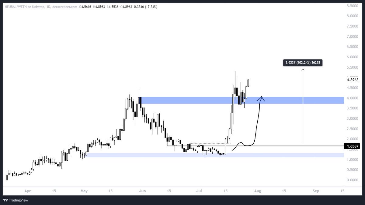 $NEURAL - Beast coin, held ATH consolidation and sending 🎯