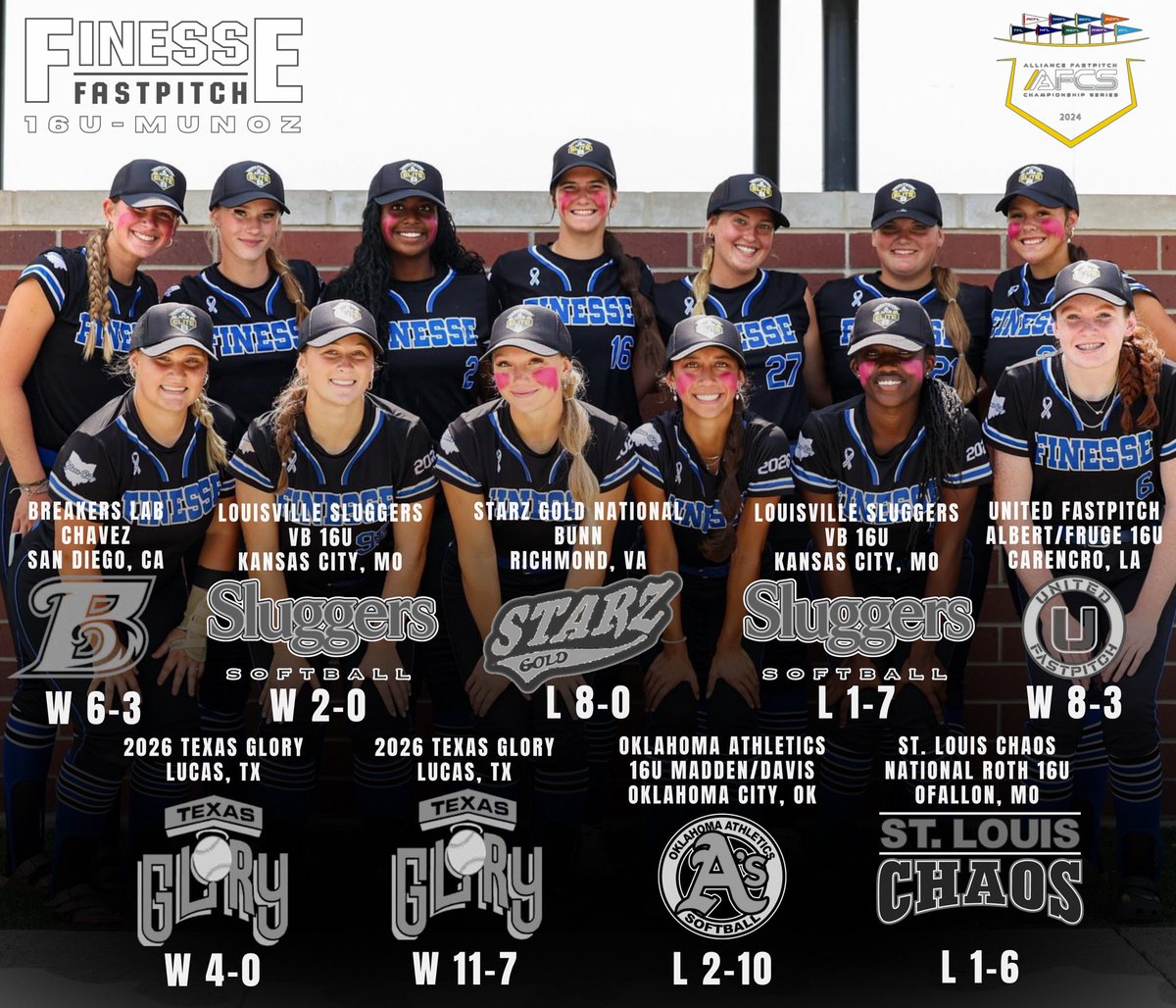 Finesse2026's tweet photo. Wrapped up our 2024 15u season with an amazing experience &amp; a top 8 finish at the Alliance Nationals 16u Tier 2.

Faced teams from MO, OK, TX, LA, CA, VA. 🌟Star-struck by the coaches watching games.

Ended with 2 more @OliviaHaas2026 Elite 8 Bracket Bombs 💣💣 and a 
5-4 record. https://t.co/a9ebZlW0Gu