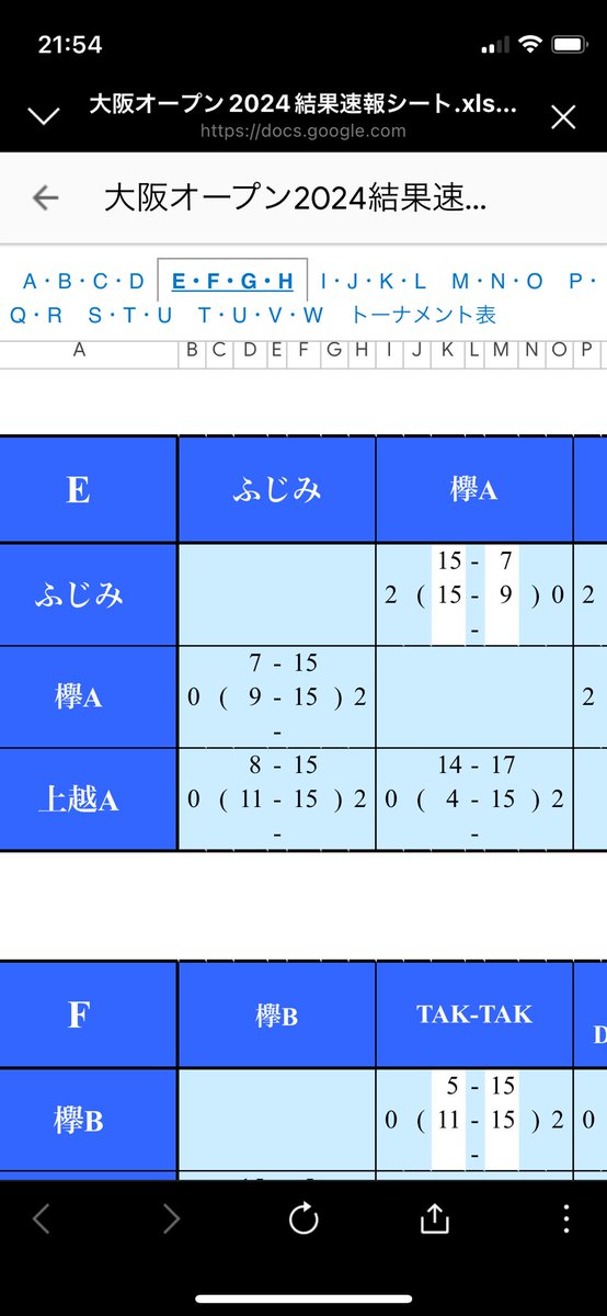 Joetsusepak's tweet photo. 7/27開催の大阪オープン大会に上越チームが出場しました。
結果は残念ながら予選敗退となりましたが、20代(弟子)と50代(師匠)が一つになり試合に臨みました！感慨深いです。 https://t.co/CARay5o5Fg