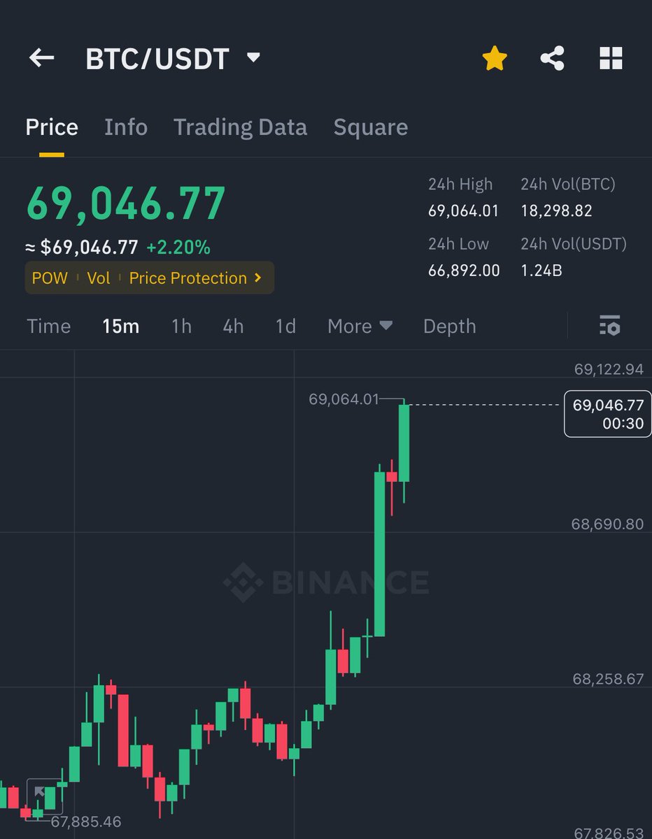 AshCrypto's tweet photo. BITCOIN JUST BROKE $69,000 🚀 https://t.co/ZWGrvxpdSV