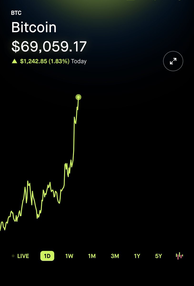 CryptoNews2008's tweet photo. 🚨عاجل ‼️الآن #Bitcoin فوق 69,000$ ⬆️🔥 https://t.co/jfcSidu7Ke