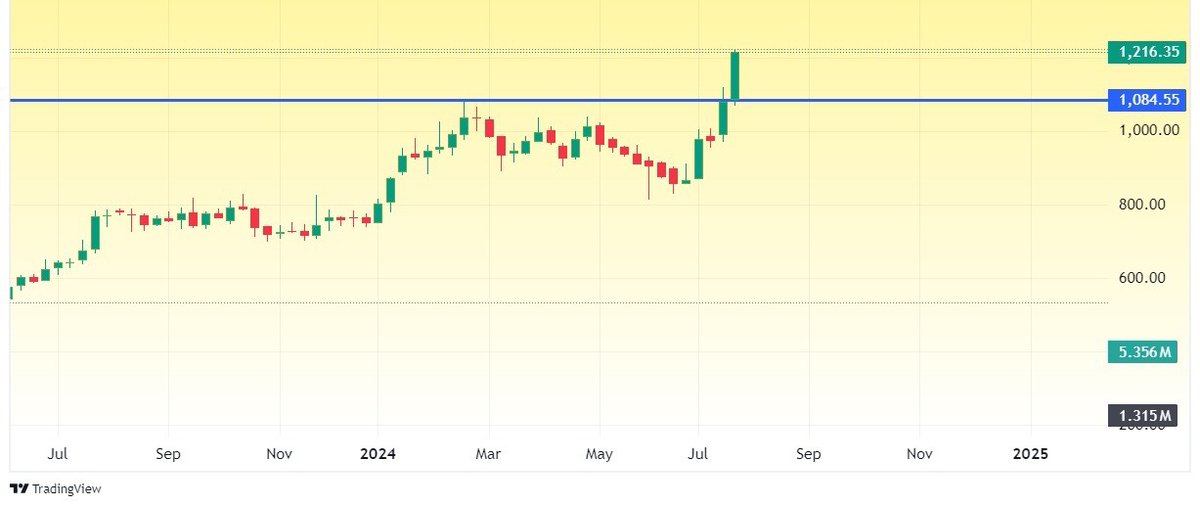 Vadodara Based 100 years old leading Pharma company trading around 1200

I WILL ADD ABOVE 1225

FOR 2000 TARGET

Strong Weekly Chart breakout seen with consecutive rising volume