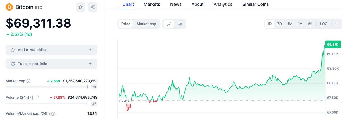 RYadav8177's tweet photo. #Bitcoin $69300 https://t.co/MYPpanF2hJ