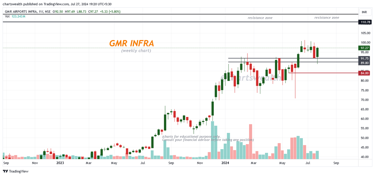 chartswealth's tweet image. GMR INFRA  
(Weekly chart)   
➡️ CMP 97.27
➡️ 45 &amp;gt;&amp;gt;&amp;gt;&amp;gt; 97
➡️ Technical Analysis (updated chart)
#gmrinfra #stocks #stockstofocus
