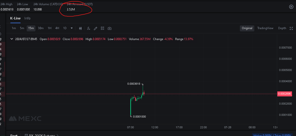 _TradingCapital's tweet photo. 2.5M $ in Trading Volumen for $CATDOG in few hours on @MEXC_Official 

Keep your Bags💰 #memecoin #memefi https://t.co/3yhBM11taZ