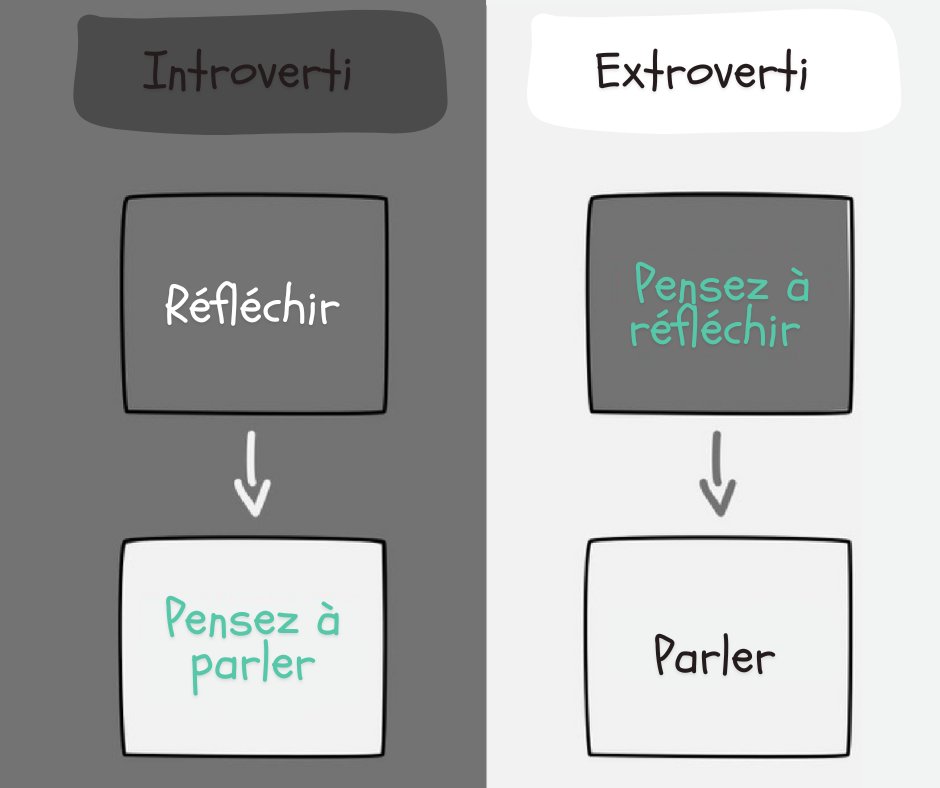 KStevens2101's tweet image. Êtes-vous plutôt introverti ou extraverti ?
🌑 Introverti :

Réfléchir 🤔
Penser à parler 💬
🌕 Extraverti :

Pensez à réfléchir 🤔
Parler 💬
Chaque personnalité a ses forces ! Quelle est la vôtre ? Partagez avec nous ! 👇

#Personnalite #Introverti #Extraverti #Communication