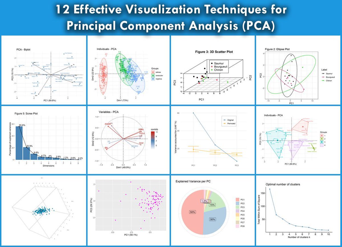 JoachimSchork's tweet image. Visualizing complex data can be challenging, but Principal Component Analysis (PCA) offers a powerful solution.
More details are available at this link: statisticsglobe.com/online-course-…
#datasciencetraining #StatisticalAnalysis #DataAnalytics #R4DS #RStats