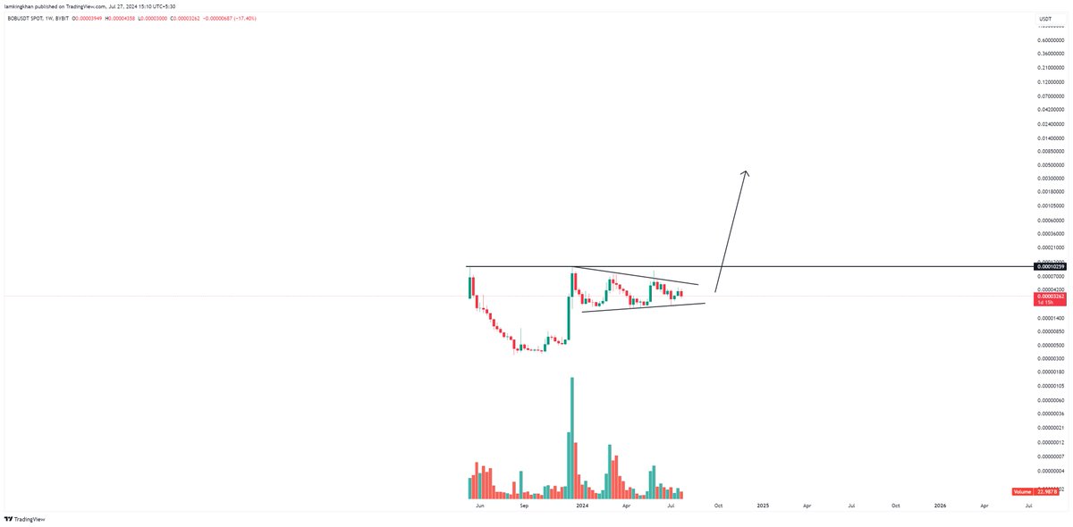 KingsCharts's tweet photo. $BOB forming cup and handle in weekly Chart 

send it  price discovery mode  

@CryptoWizardd https://t.co/GqdLv9i2Gb