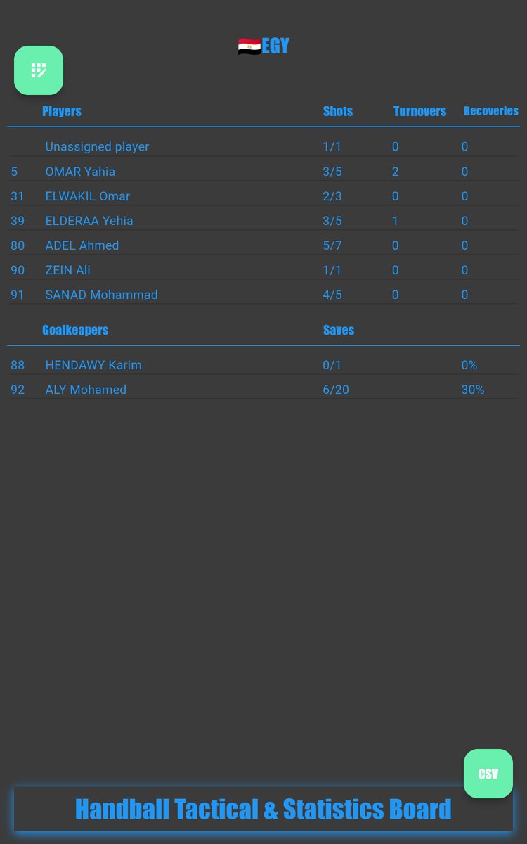 #OlympicGames #PARIS2024 #ParisOlympics2024 #handball #male #HUN #EGY
First half