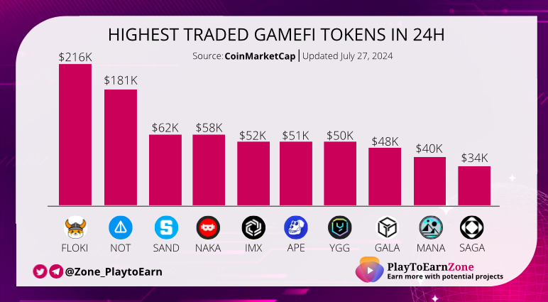 PlayToEarn Zone ★ (@zone_playtoearn) on Twitter photo Highest Traded GameFi Tokens in 24H! 🚀
$FLOKI - <a href="/RealFlokiInu/">Floki</a>
$NOT - <a href="/thenotcoin/">Notcoin Ø</a>
$SAND - @thesandboxgame
$NAKA - <a href="/NakamotoGames/">Nakamoto.Games</a>
$IMX - <a href="/Immutable/">Immutable</a>
$YGG - <a href="/YieldGuild/">Yield Guild Games</a>
$APE - <a href="/apecoin/">ApeCoin</a>
$GALA - <a href="/GoGalaGames/">Gala Games</a>
$MANA - <a href="/decentraland/">Decentraland</a>
$SAGA - <a href="/Sagaxyz__/">Saga ⛋</a> Highest Traded GameFi Tokens in 24H! 🚀
$FLOKI - <a href="/RealFlokiInu/">Floki</a>
$NOT - <a href="/thenotcoin/">Notcoin Ø</a>
$SAND - @thesandboxgame
$NAKA - <a href="/NakamotoGames/">Nakamoto.Games</a>
$IMX - <a href="/Immutable/">Immutable</a>
$YGG - <a href="/YieldGuild/">Yield Guild Games</a>
$APE - <a href="/apecoin/">ApeCoin</a>
$GALA - <a href="/GoGalaGames/">Gala Games</a>
$MANA - <a href="/decentraland/">Decentraland</a>
$SAGA - <a href="/Sagaxyz__/">Saga ⛋</a>