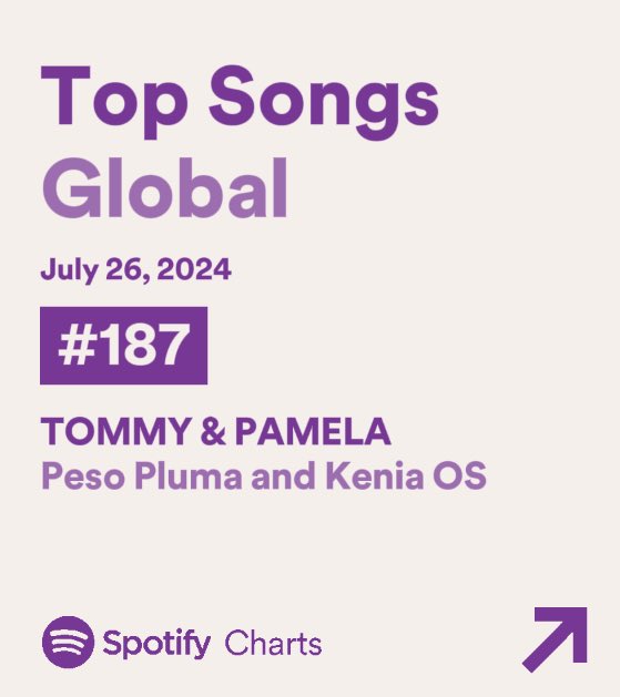 KeninisMx's tweet photo. “TOMMY &amp; PAMELA” de Peso Pluma y Kenia OS  se mantiene en el top 200 GLOBAL de Spotify, en la posición #187 (+6) con 1,286,287 streams. 🌎 https://t.co/VltoGySZel