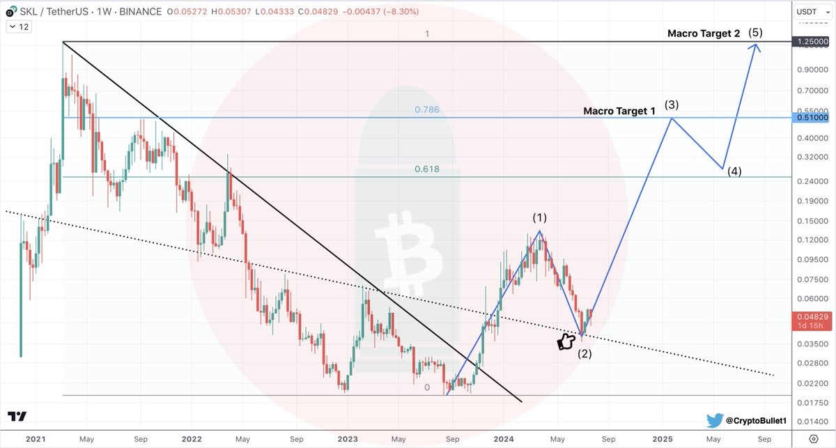 CryptoBullet1's tweet image. $SKL #SKALE Macro chart

The move from $0.019 to $0.135 was just a Wave 1 🤫

Corrective Wave 2 is also done now. Get ready for the most crazy one - Wave 3 🚀

🎯 Macro Target 1 - $0.51
🎯 Macro Target 2 - $1.25