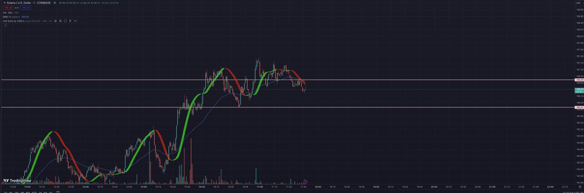 0xTaiLung's tweet photo. Overtraded $solana shorts zone after missing entry at 187. Lost on trading fees.

Bad: Overtraded same zone multiple times.

Good: Closed first trade perfectly at TP.

Better: Stick to one trade; if missed, wait for the next day.

Tip: Less is more! Avoid overtrading and wait for clear entries.

#solana #crypto #web3 #binance #futures #trading #indicators