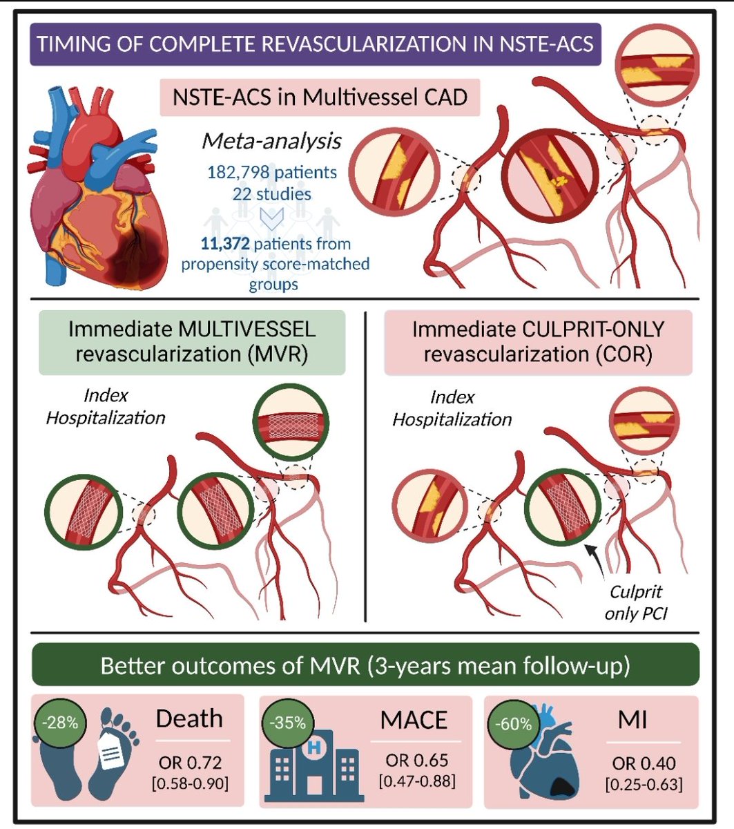 Emiliano Bianchini (@emiliano_bi2) on Twitter photo Searching for insights into managing NSTE-ACS and multivessel CAD with so little randomized evidence? Check out our latest work, from the Gemelli Hospital cath lab team!
Thanks to all the coauthors and a special one to <a href="/BURZOTTA_F/">FRANCESCO BURZOTTA</a>
doi.org/10.1016/j.ijca…
<a href="/IJCardio/">International Journal of Cardiology</a> Searching for insights into managing NSTE-ACS and multivessel CAD with so little randomized evidence? Check out our latest work, from the Gemelli Hospital cath lab team!
Thanks to all the coauthors and a special one to <a href="/BURZOTTA_F/">FRANCESCO BURZOTTA</a>
doi.org/10.1016/j.ijca…
<a href="/IJCardio/">International Journal of Cardiology</a>