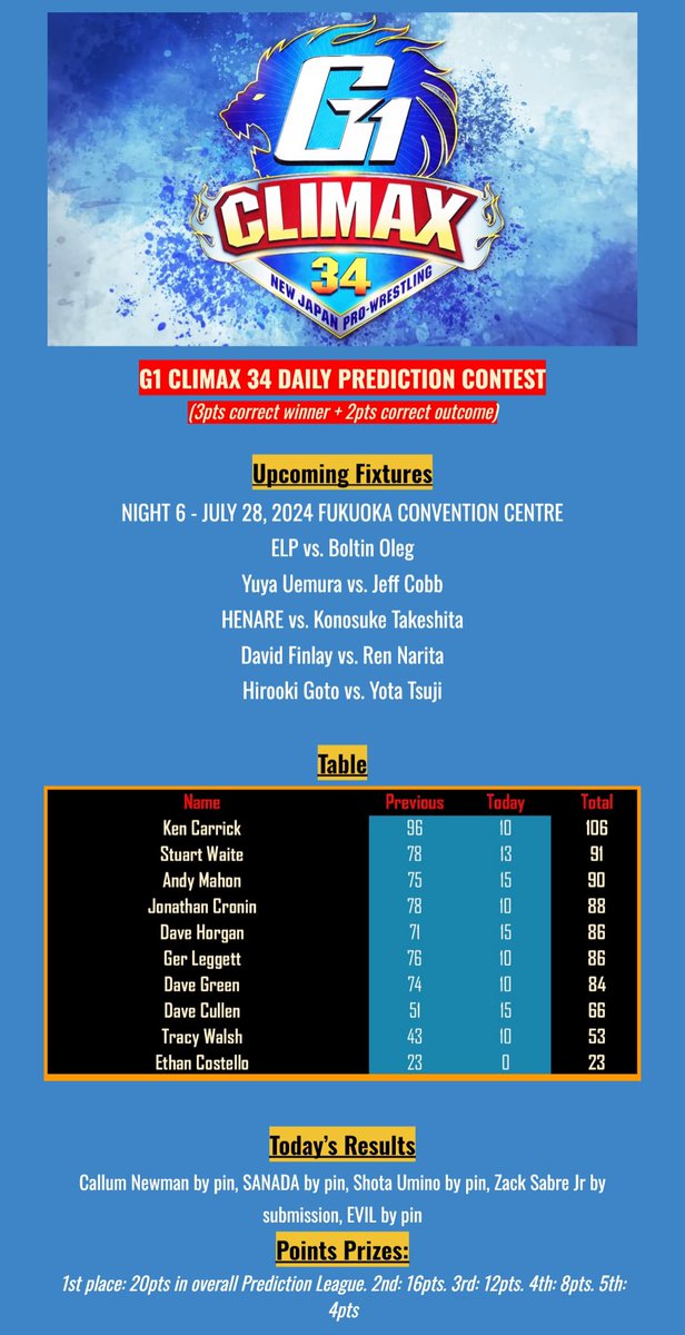 HashtagLowBlows's tweet image. 🇯🇵 G1 CLIMAX 34 DAILY PREDICTION CONTEST 🇯🇵
 
⏰ Deadline: Sunday @ 8am
💬 Quote with your picks to enter
🙏 Pls use plain text for copy &amp;amp; paste purposes, no screenshots
⏬ Fixtures, tables &amp;amp; scoring below
