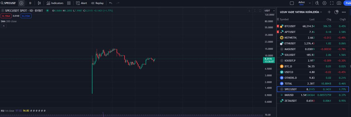 Beyler, bu saçma koin 40 milyon supply ı var ve 8 doalrlarda geziyor. $NST nin 8 milyon supply ı var ve şu an 2.5 dolar civarında. $spec ile kıyasladıgımda NST nin 40 dolar felan olması lazım. 

#Okx gibi bir borsada listelenince (ki <a href="/ninjasquadnft/">Ninja Squad ($NST)</a> ın Okx ile ortaklığı bulundugu