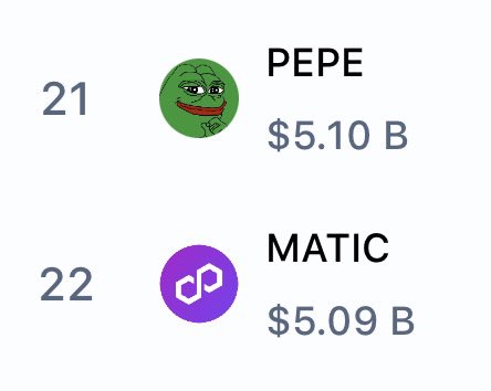 BREAKING: MEMECOIN $PEPE (<a href="/pepecoineth/">Pepe</a>) FLIPS $MATIC (<a href="/0xPolygon/">Polygon | POL</a>) IN MARKET CAP