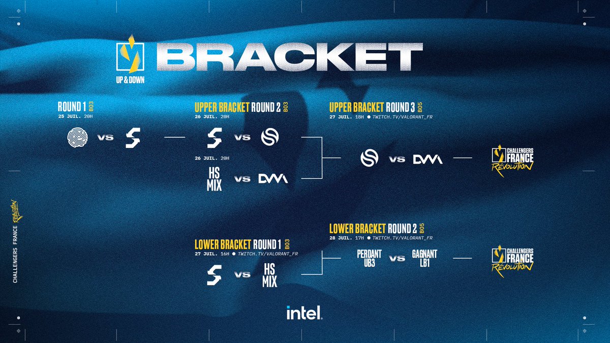 Hier, nos 2 équipes Challengers reléguées ont disputé leur 1er match de Up&amp;Down ⚡️ Elles ont remporté toutes les 2 leur match sur un 2-0 et avancent en finale du UB qui se joue ce soir vers 18h.

Avant ça, on part dans le lower bracket à 16h pour le match de la dernière chance 🫣