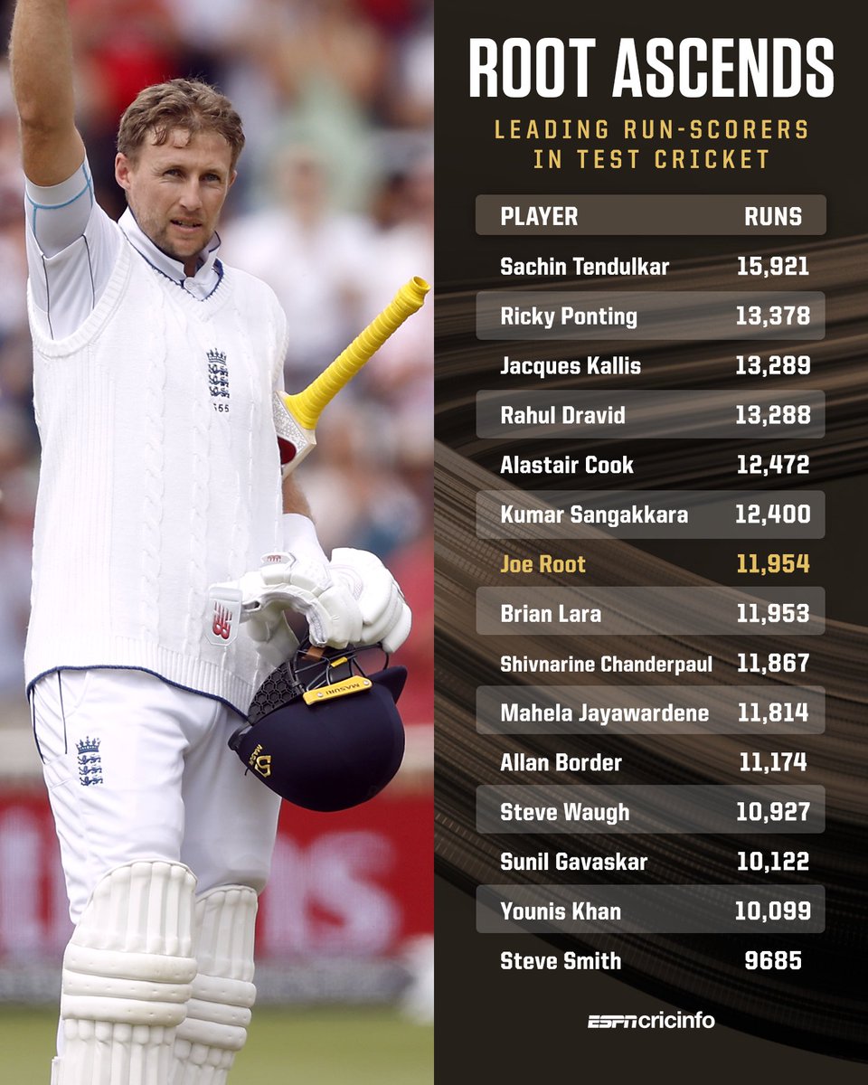 AkshayTadvi28's tweet photo. ROOT SURPASSES LARA! 🚀 Joe Root climbs above Brian Lara's 11,953 Test runs, solidifying his position among the all-time greats! #JoeRoot #TestRuns #CricketLegend #BrianLara #CricketHistory #TestCricket #CricketTwitter #ENGvWI https://t.co/rxIy66B9Qn