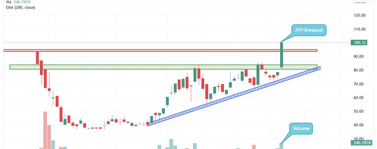 RathoreKing1989's tweet photo. 🚀छोटा शेयर बड़ा धमाका 🚀

💫CMP: ₹100

🎯Targets: 3X / 5X

📈 Breakout ATH

💰 Good Profit Growth 

 Retweet to get the Name in DM

#MMTC #IPOAlert #niftytarget #IREDA 
#nifty50 #wipro #sensex #Zerodha #TataMotors #RVNL #IRCON #IRFC #SEBI #Multibagger #Paris #Nse #BSE #Olympics https://t.co/mWZIBbc8cj