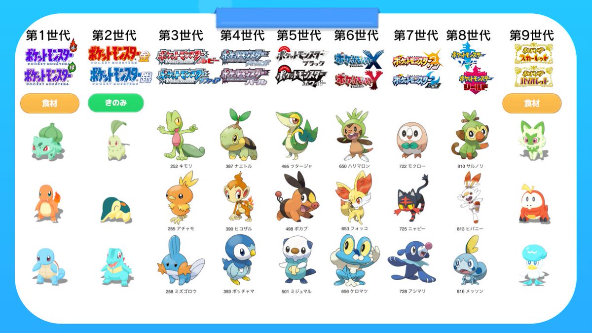 ポケモン 御三家 一覧】ポケモン モンコレ20周年記念で歴代の御三家