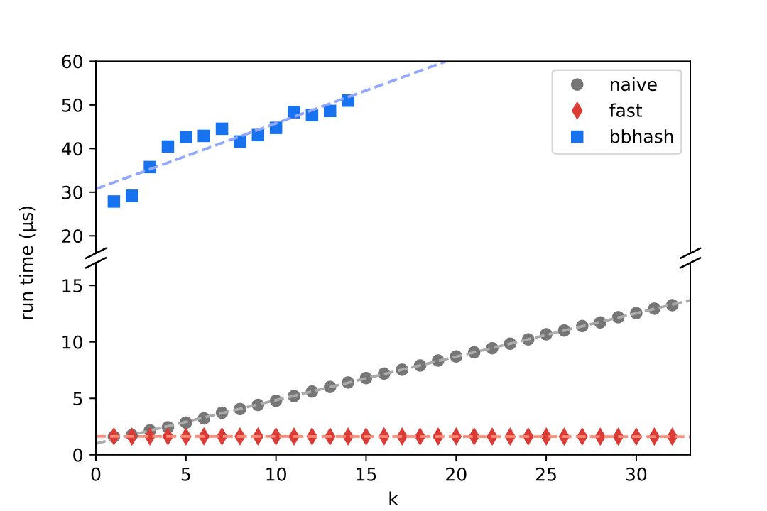 biotite_python's tweet image. This new preprint describes the method Biotite uses, to decompose sequences into k-mers: doi.org/10.1101/2024.0…. The algorithm is simple, fast and its speed is independent of the k-mer length. #Bioinformatics
