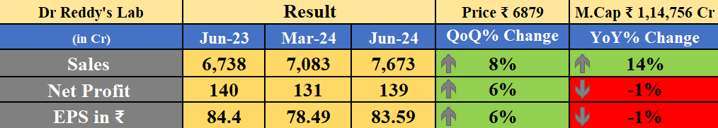 Obsessedfan5's tweet photo. Dr Reddy's Lab Result

-QoQ ↑

#DrReddysLab #Q12025 https://t.co/Dj3GvXLwpr