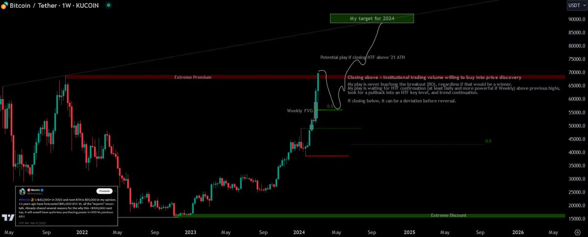 SPX
The question you need to ask yourself is about the correlation between the SPX and Bitcoin. The ideal scenario is seeing the SPX ranging and liquidity flowing into cryptos. If this happens, not only cryptos will go up significantly, but we're likely at the last stage of the