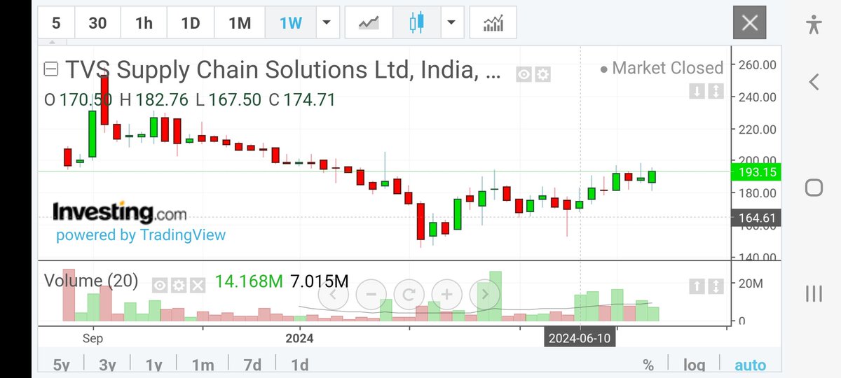 Navdeep14378987's tweet image. #TVSSCS   #TVSSupplyChain
#WeeklyBreakout 
#investing 
#InvestmentOpportunities 
#Stocks 

➡️TVS SUPPLY CHAIN  Now at 193
Weekly Stock For Positional Investor  
🔷️it May Test 222
🔷️250