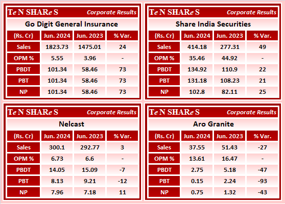 tenshares's tweet image. Go Digit General Insurance 
Share India Securities
Nelcast 
Aro Granite

#GODIGIT    #SHAREINDIA    #NELCAST     #AROGRANITE
 #Q1FY25 #q1results #results #earnings #q1 #Q1withTenshares #Tenshares